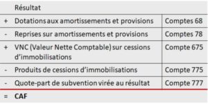 La Capacité D'autofinancement (CAF) : Définition, Calcul Et Intérêts