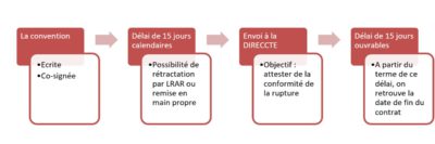 procédure de rupture conventionnelle