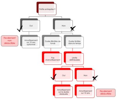 schéma décisionnel sur les amortissements du fonds commercial