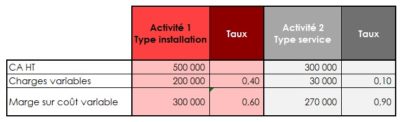 tableau explicatif calcul de coûts variable