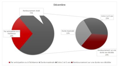 camembert de répartition des prévisions de remboursement du PGE