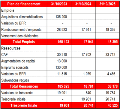 tableau exemple plan de financement